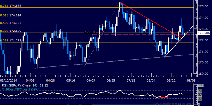 GBP/JPY Technical Analysis: Testing Key Support Above 172