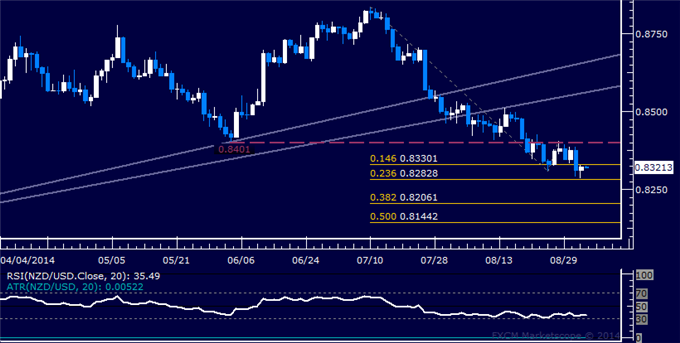 NZD/USD Technical Analysis: Support Held Below 0.83 Level
