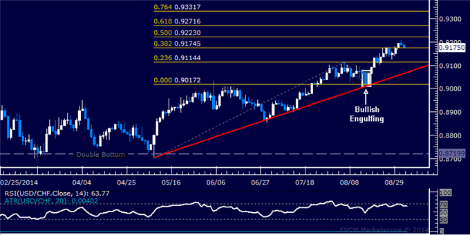 USD/CHF Technical Analysis: Digesting Near 10-Month High