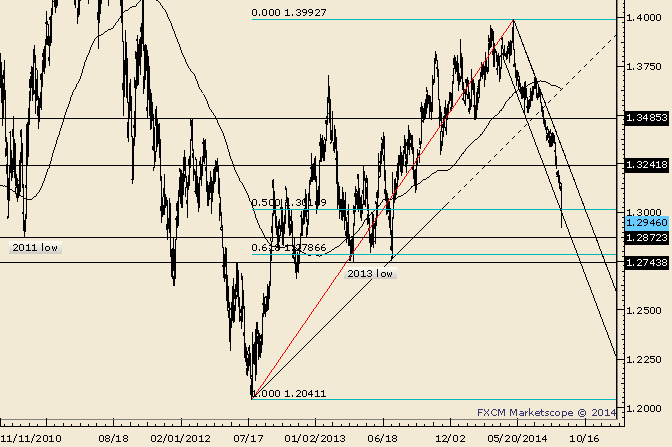 EUR/USD 2011 and 2013 Lows at 1.2872 and 1.2744