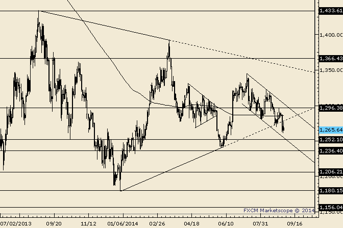 Gold in Breakdown Mode but Watch 1252 for Support