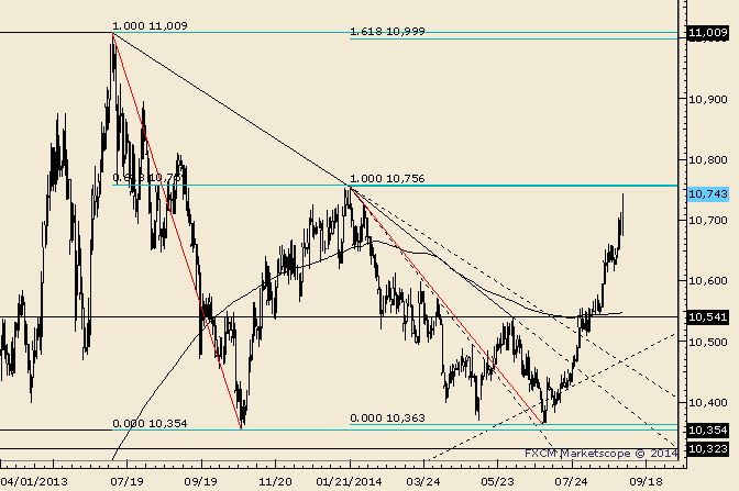 USDOLLAR Fibonacci Level and January High in Play for NFP
