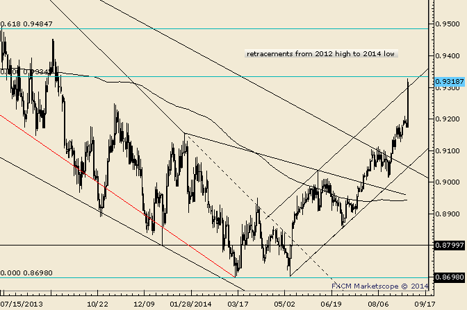 USD/CHF 50% Retracement of 2012-2014 Range at .9334