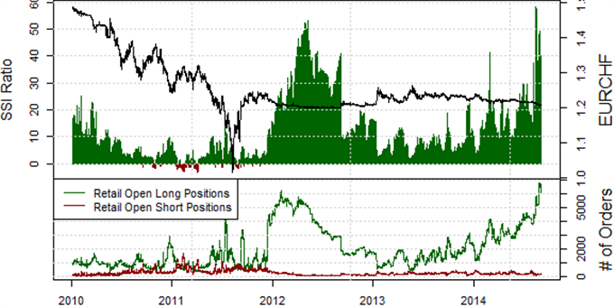 Euro/Swiss Franc Positions at Record Long - Where's the SNB?