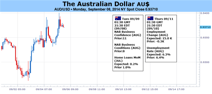AUD Stamina To Be Tested On Employment Data And Surge In Volatility