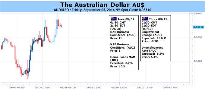 AUD To Remain Resilient Amid Drive To Yield And Void of Local Data