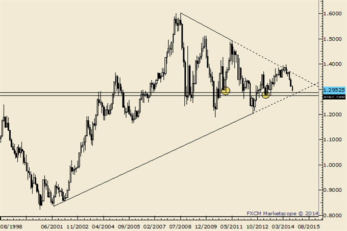 EURUSD 13 Year Trendline in Play as Support