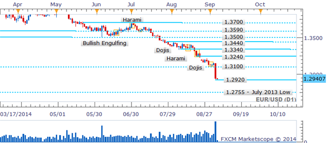 EUR/USD Left Wanting For Reversal Signals After Cataclysmic Drop