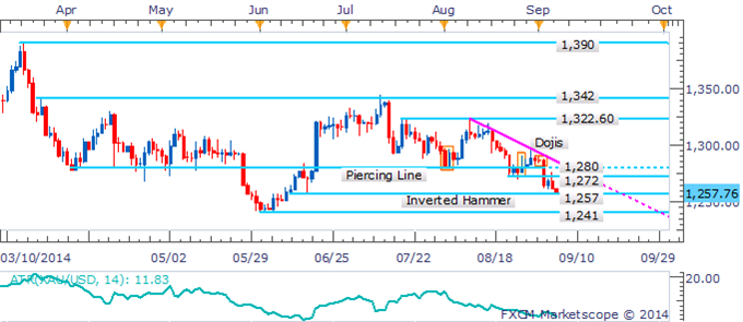 Gold, Silver Face Make-Or-Break Moment On NFPs As USD Gains Momentum