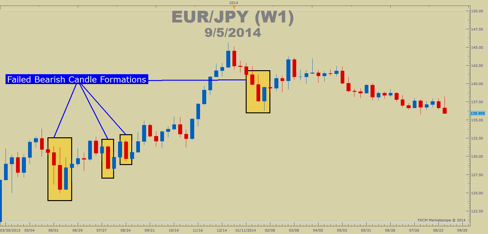 Forex candlestick confirmation