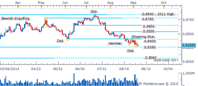 NZD/USD Keeps Traders In Suspense Amid Void Of Reversal Candlesticks