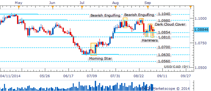 USD/CAD Hammer Keeps Recovery Hopes Alive Above 1.0850