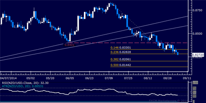 NZD/USD Technical Analysis: Attempting to Expose 0.82 Mark