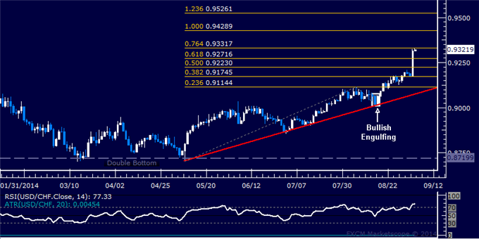 USD/CHF Technical Analysis: Rally Extends to 1-Year High