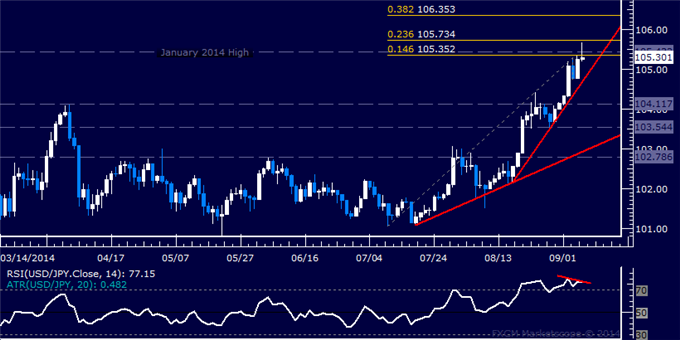 USD/JPY Technical Analysis: Topping Above 105.00 Figure?