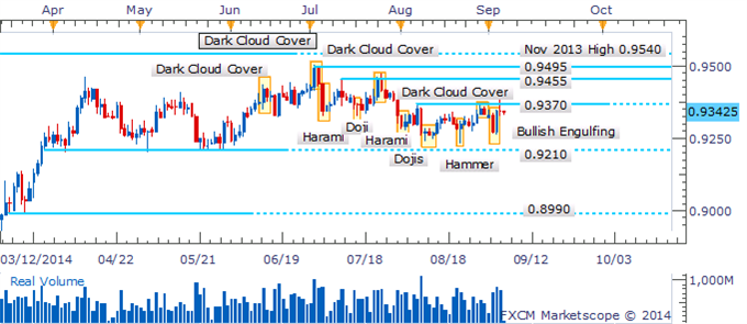 AUD/USD Teases At A Breakout With Bearish Candlesticks Lacking
