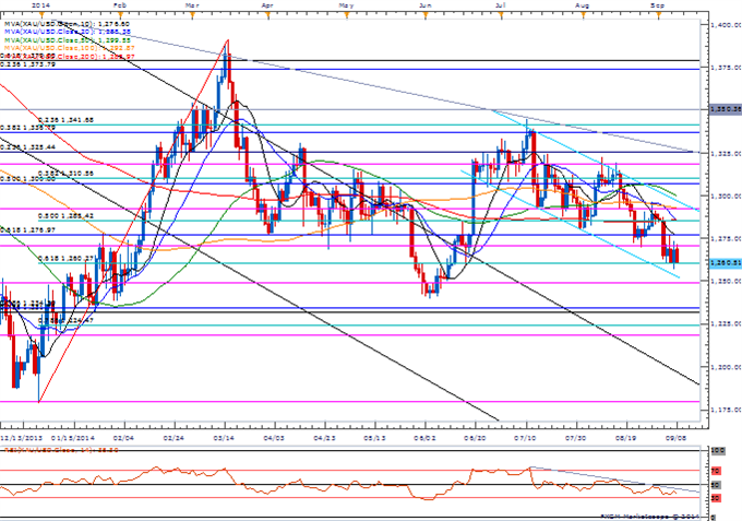 GBP to Face BoE Governor Carney- Gold Outlook Remains Bearish