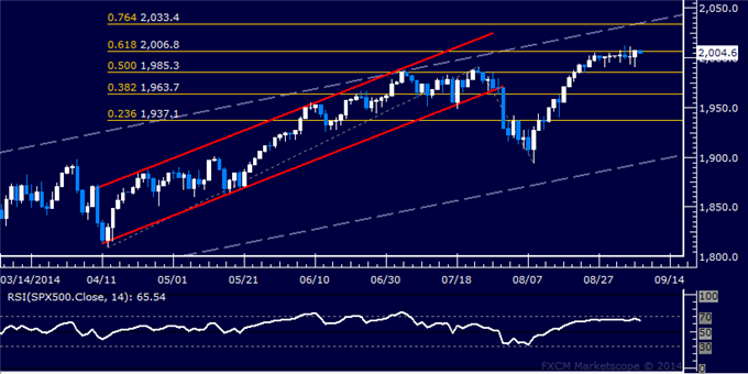 US Dollar Pushing to 2014 High, SPX 500 Waiting for Direction Clues