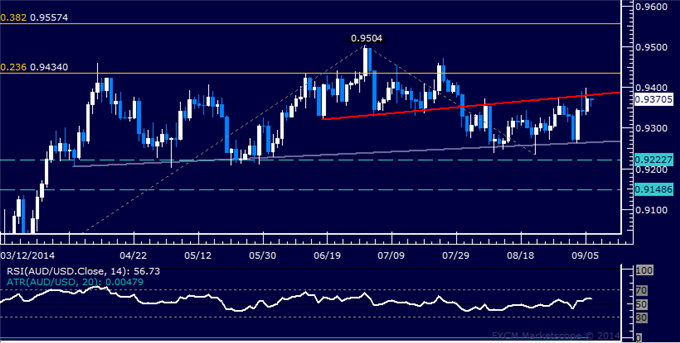 AUD/USD Technical Analysis: Oscillating in Familiar Territory