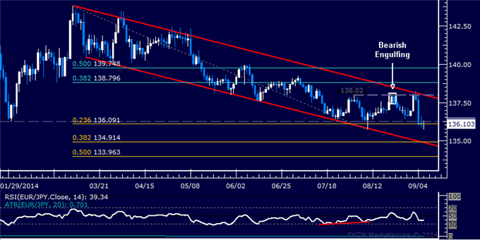 EUR/JPY Technical Analysis: Trying to Grind Below 136.00