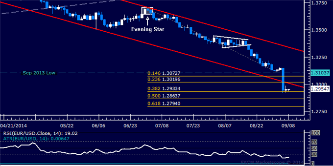 EUR/USD Technical Analysis: Stalling After Sub-1.30 Plunge