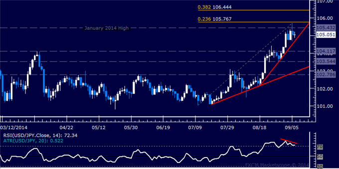USD/JPY Technical Analysis: Downswing Clues Emerging
