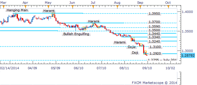 EUR/USD Woes Worsen With Classic Reversal Signals Absent