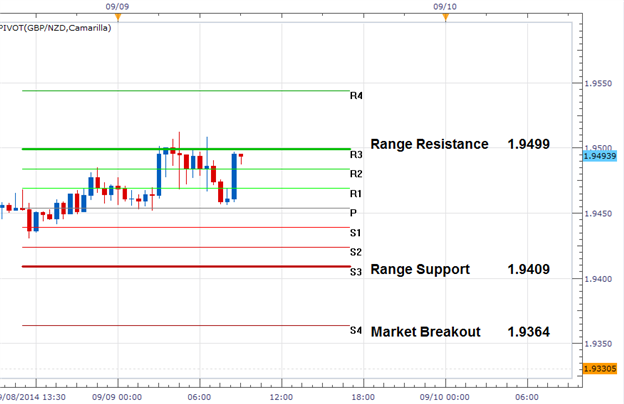 FX Reversals: GBPNZD Tests Daily Resistance
