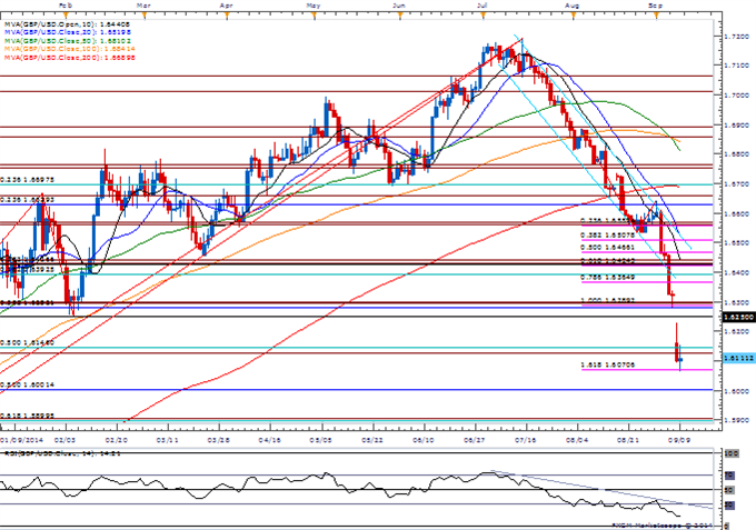 GBP/USD Remains Vulnerable Ahead of BoE Testimony- 1.6000 on Tap?