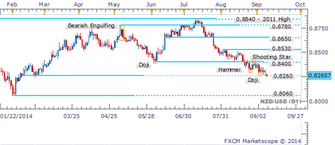 NZD/USD Teases At A Breakout Amid An Absence Of Reversal Candlesticks