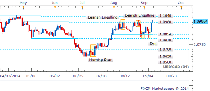 USD/CAD Threatens Break Above Range-Top With Bearish Candles Lacking