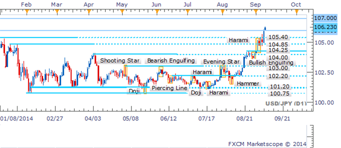 USD/JPY Climb May Continue With Reversal Candlesticks Missing