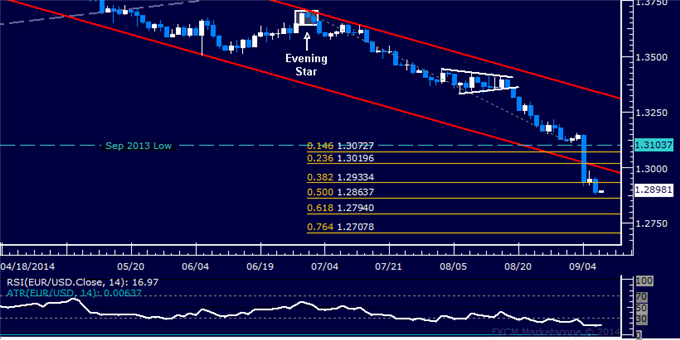 EUR/USD Technical Analysis: Selloff Resumes After a Pause