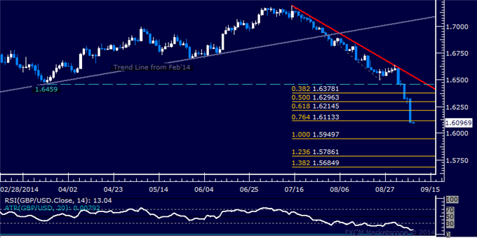 GBP/USD Technical Analysis: Opting Against Entering Short