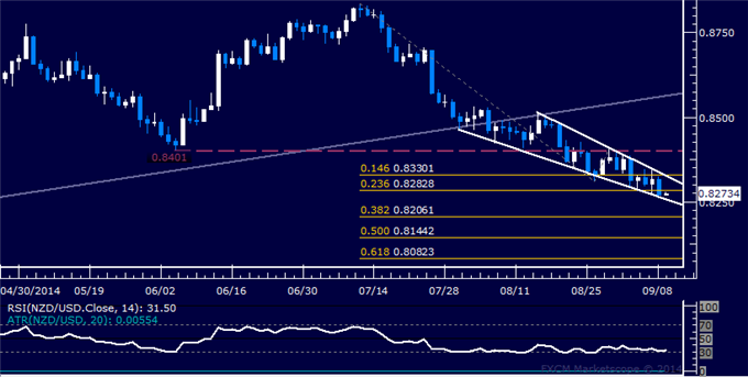 NZD/USD Technical Analysis: Wedge Setup Hints at Bounce