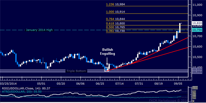 US Dollar Technical Analysis: Prices Rise Most in 15 Months