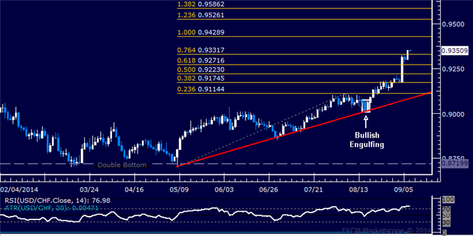 USD/CHF Technical Analysis: Franc Drops to 12-Month Low