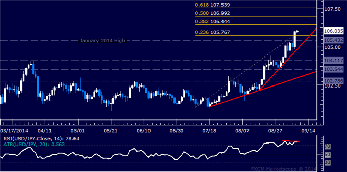 USD/JPY Technical Analysis: Yen Sinks to Lowest in 6 Years