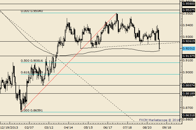 AUD/USD Completes Topping Pattern