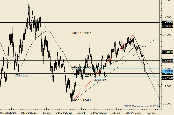 EUR/USD Rebounds after Testing 2011 Low
