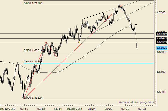 GBP/USD 50% Retracement of Rally from 2013 Low at 1.6001