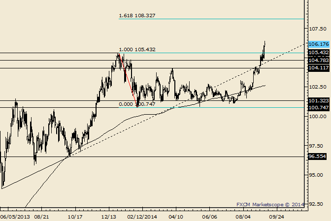 USD/JPY 104.80-105.40 is Now Possible Support