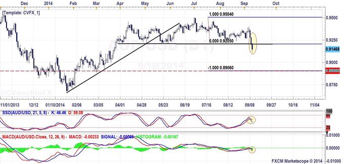 AUD/USD Top Measures to 0.8906, EUR/JPY Revisits 138.05 Resistance