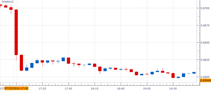 NZD/USD Chart