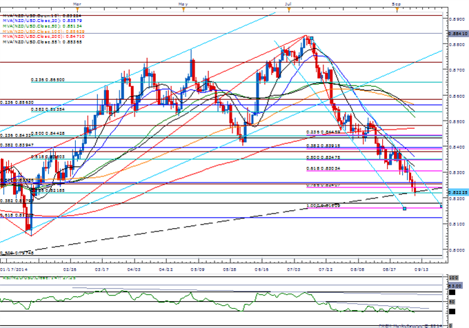 NZD/USD Daily