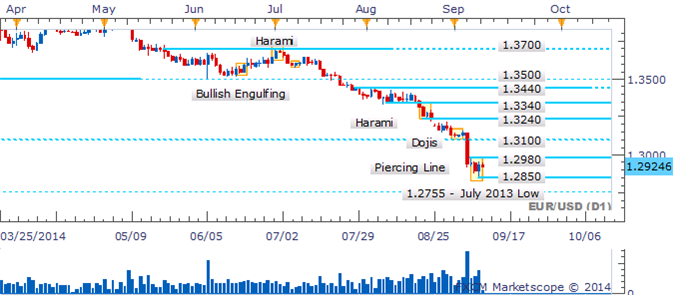 EUR/USD Piercing Line Candlestick Pattern May Fail To Stir The Bulls