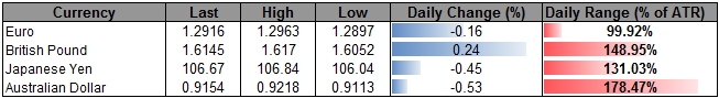 GBP/USD Benefits From BoE Policy Outlook- Waiting for SSI to Flip