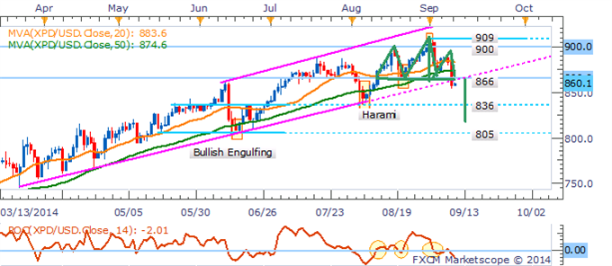 Gold Rudderless, Crude Oil Clings to Support Before Inventories Data