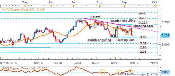 Gold Rudderless, Crude Oil Clings to Support Before Inventories Data