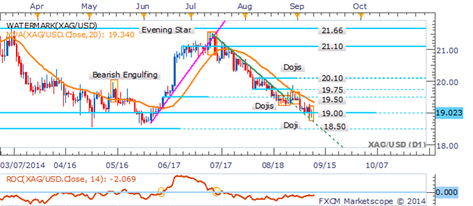 Gold Rudderless, Crude Oil Clings to Support Before Inventories Data